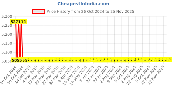 moglix.com Desco 2.7kg Nylon Trauma Emergency Bag, APEB 101 desco Price History Graph from 26 Oct 2024 to 25 Nov 2025