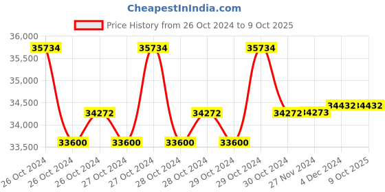 moglix.com Desco 350W 5L Single Heavy Duty Flow Oxygen Concentrator, APOC 101 desco Price History Graph from 26 Oct 2024 to 8 Oct 2025