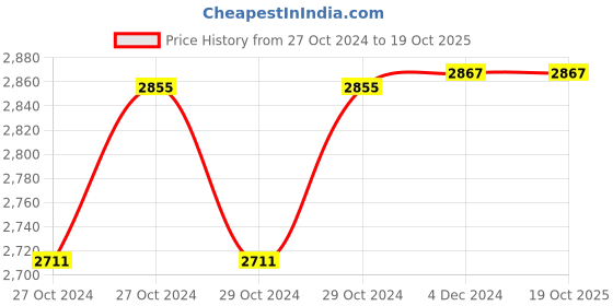 moglix.com Desco 40x46x46cm ABS &a; Mild Steel Top Double Foot Step, FSAB 201 desco Price History Graph from 27 Oct 2024 to 18 Oct 2025