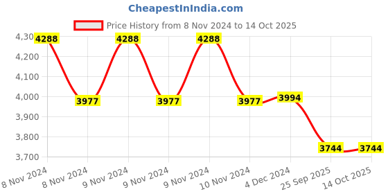 moglix.com Desco 6 Pcs Leather Air Splint Set with Pump, STAC 105 desco Price History Graph from 8 Nov 2024 to 13 Oct 2025