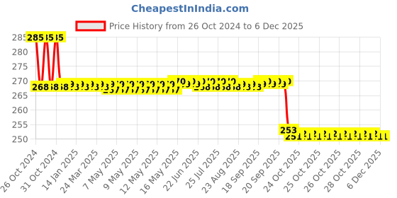 moglix.com Desco 8 inch Stainless Steel Curved Sharp Dressing Scissor, SISS 354 desco Price History Graph from 26 Oct 2024 to 5 Dec 2025