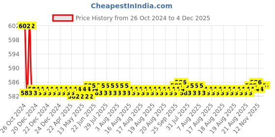 moglix.com Desco A4 ABS Pink Case Sheet Holder, ACCS 101 desco Price History Graph from 26 Oct 2024 to 4 Dec 2025