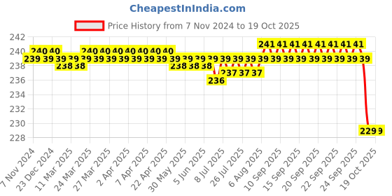 moglix.com Desco Large Stainless Steel Large Reusable Vaginal Speculum, DIVS 107 desco Price History Graph from 7 Nov 2024 to 17 Oct 2025
