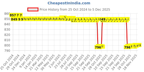 moglix.com Desco Large Stainless Steel Large Reusable Vaginal Speculum, PL desco Price History Graph from 25 Oct 2024 to 5 Dec 2025