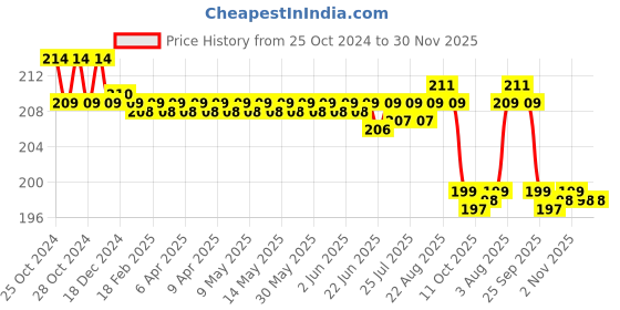 moglix.com Desco Medium Stainless Steel Medium Reusable Vaginal Speculum, DIVS 106 desco Price History Graph from 25 Oct 2024 to 30 Nov 2025
