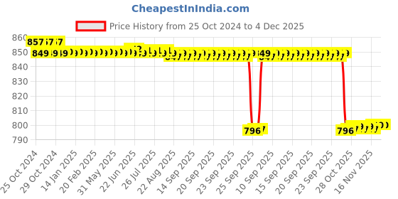moglix.com Desco Medium Stainless Steel Medium Reusable Vaginal Speculum, PM desco Price History Graph from 25 Oct 2024 to 4 Dec 2025