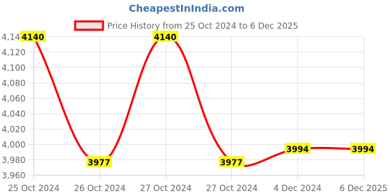 moglix.com Desco Polyethylene Blue CPR Board, STCB 101 desco Price History Graph from 25 Oct 2024 to 5 Dec 2025