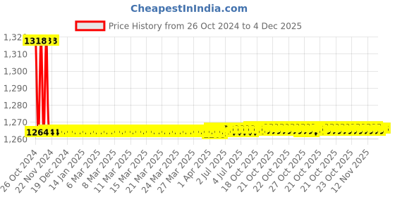 moglix.com Desco Polypropylene Spider Strap for Stretcher Belt, STAS 754 desco Price History Graph from 26 Oct 2024 to 4 Dec 2025