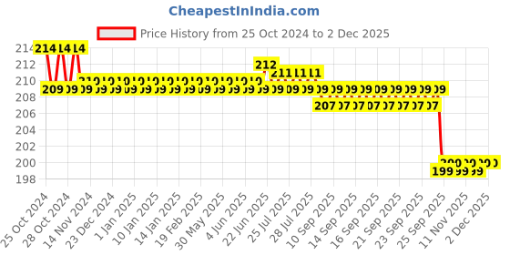 moglix.com Desco Small Stainless Steel Small Reusable Vaginal Speculum, DIVS 105 desco Price History Graph from 25 Oct 2024 to 1 Dec 2025