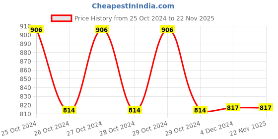 moglix.com Desco Universal Foam Blue &a; White Adjustable Cervical Collar, STAC 125 desco Price History Graph from 25 Oct 2024 to 22 Nov 2025