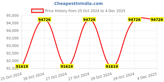 moglix.com Desol 10 Ton Mild Steel Manual Black &a; Yellow Portable Container Ramp desol Price History Graph from 25 Oct 2024 to 3 Dec 2025