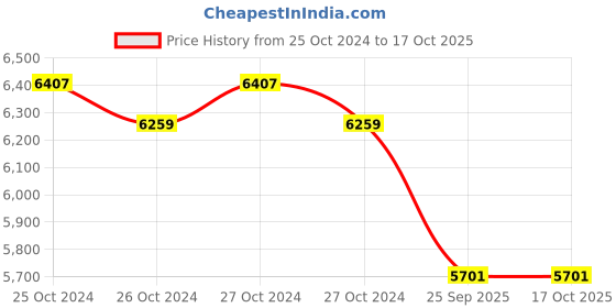 moglix.com Desol 100-250kg Industrial Material Handling Platform Trolley desol Price History Graph from 25 Oct 2024 to 16 Oct 2025