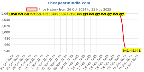 moglix.com Detelpro DT09+ Infrared Thermometer detelpro Price History Graph from 26 Oct 2024 to 24 Nov 2025