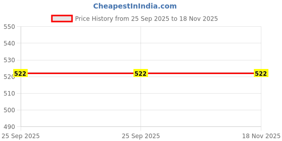moglix.com Deutsche 11 Amp Ampmeter for Royal Enfield Electra Uce 500Cc Black/Grey Dial with Led &a; Mounting Rubber 4 Pin-Deus-1309C, DEU-TMKTMZ deutsche Price History Graph from 25 Sep 2025 to 17 Nov 2025