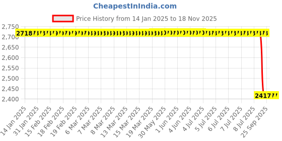 moglix.com Deutsche 350 Stainless Steel Metal Flap Fit Headlights for Royal Enfield Classic/Electra Standard Chrome Halogen-Deus-4230, DEU-RXB6QY deutsche Price History Graph from 14 Jan 2025 to 17 Nov 2025