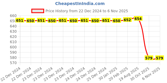 moglix.com Deutsche 4 Pin Blue Regulator Fit for Mahindra Duro Dz/Rodeo Rz 4 Pin Oem Performance-Deus-0789, DEU-M579RP deutsche Price History Graph from 22 Dec 2024 to 5 Nov 2025
