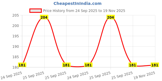 moglix.com Deutsche Carbon Brush for Starter Motor Fit for Honda Activa/Honda Aviator/Honda Activa 3G Standard/Honda Dio Replacement Part Pack Of 2-Deus-1255C, DEU-IO4MW6 deutsche Price History Graph from 24 Sep 2025 to 19 Nov 2025