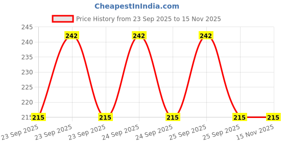 moglix.com Deutsche Combination Switch Deus-0551Dd for Hero Glamour Fi Bs-Vi, DEU-3L0SWE deutsche Price History Graph from 23 Sep 2025 to 13 Nov 2025