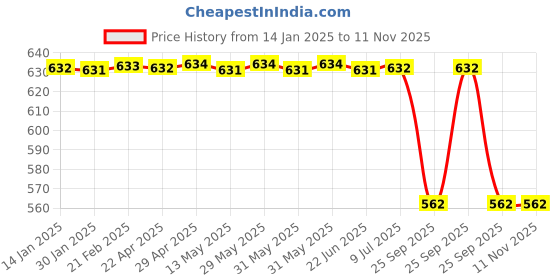 moglix.com Deutsche Deus-0626 Clutch Switch for Hero Glamour / Super Splendor / Passion Pro / Karizma / Passion Pro, DEU-MVB2UI deutsche Price History Graph from 14 Jan 2025 to 11 Nov 2025