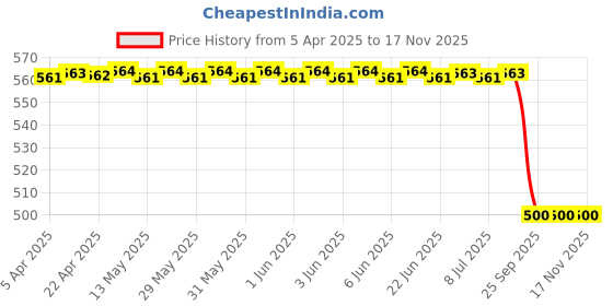 moglix.com Deutsche Deus-2074A Indicator Bulb for Bike, DEU-8HYUWX deutsche Price History Graph from 5 Apr 2025 to 17 Nov 2025