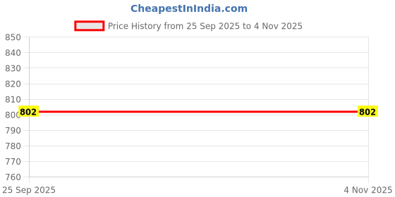 moglix.com Deutsche DEUS678F Black Replacement Racing C.D.I Module for Bajaj Discover 125/Bajaj Discover 135 deutsche Price History Graph from 25 Sep 2025 to 4 Nov 2025