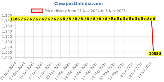moglix.com Deutsche DEUS679 Twin Spark Dc Fired C.D.I Module Compatible with Bajaj Discover 100 deutsche Price History Graph from 21 Nov 2024 to 5 Nov 2025