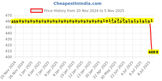 moglix.com Deutsche Deutsche Combination Switch for Hero Splendor Pro ES / Passion Pro Disk / Passion Pro, DEUS-0551S deutsche Price History Graph from 20 Nov 2024 to 4 Nov 2025
