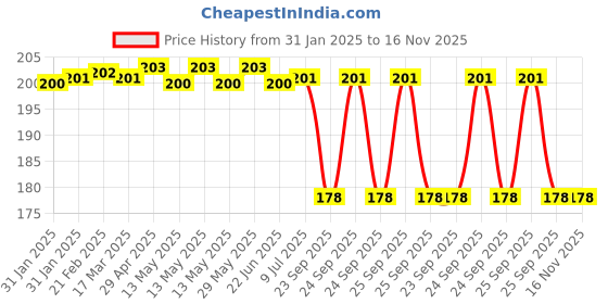 moglix.com Deutsche Rear Stop Switch for Yamaha Fz-S/Fz-16 Fazer/Yamaha Fz Fi Ver2-0/Fzs Fi Ver2-0/Fazer Fi Ver 2-0 Pack Of 2-Deus-0593G, DEU-TMFJPB deutsche Price History Graph from 31 Jan 2025 to 16 Nov 2025