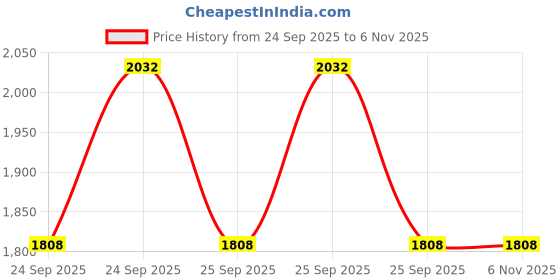 moglix.com Deutsche Stator Coil Plate for Hero Pleasure 2005 Model Oem Performance-Deus-1350D, DEU-FI8N2J deutsche Price History Graph from 24 Sep 2025 to 6 Nov 2025