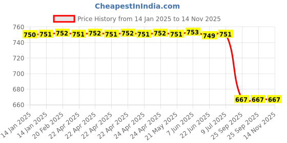 moglix.com Deutsche Tail Light Fit for Hero Ignitor Halogen Brake Light for Bike Red Oem Replacement Part-Deus-3370, DEU-X42H5K deutsche Price History Graph from 14 Jan 2025 to 13 Nov 2025