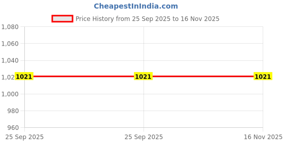 moglix.com Deutsche Tail Light Fit for Tvs Star Sports N/M Halogen Brake Light for Bike Red Oem Replacement Part-Deus-3610, DEU-C2F873 deutsche Price History Graph from 25 Sep 2025 to 16 Nov 2025