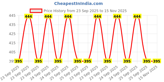 moglix.com Deutsche Warning Indicator for Royal Enfield St 500 El 500 Silver Colour Black/Silver Dial with 12V Led 6 Pin White Coupler-Deus-1305B, DEU-XVZJ18 deutsche Price History Graph from 23 Sep 2025 to 14 Nov 2025