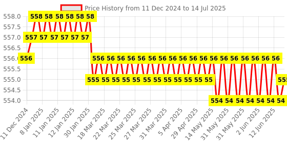 moglix.com Devco 10A 10kA C Curve Double Pole MCB, MCB20100C devco Price History Graph from 11 Dec 2024 to 14 Jul 2025