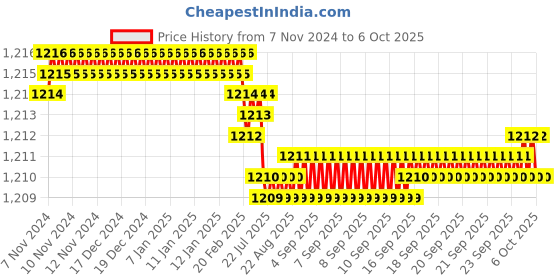 moglix.com Devco 10A 10kA C Curve Four Pole MCB, MCB40100C devco Price History Graph from 7 Nov 2024 to 6 Oct 2025