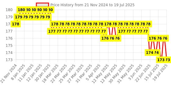 moglix.com Devco 10A 10kA C Curve Single Pole MCB, MCB10100C devco Price History Graph from 21 Nov 2024 to 15 Jul 2025