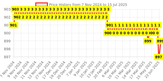 moglix.com Devco 10A 10kA C Curve Triple Pole MCB, MCB30100C devco Price History Graph from 7 Nov 2024 to 15 Jul 2025