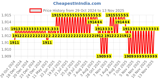 moglix.com Devco 16A 100mA Double Pole RCCB, RCC201610 devco Price History Graph from 29 Oct 2024 to 12 Nov 2025