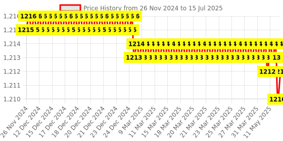moglix.com Devco 16A 10kA C Curve Four Pole MCB, MCB40160C devco Price History Graph from 26 Nov 2024 to 15 Jul 2025