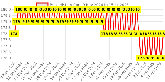 moglix.com Devco 16A 10kA C Curve Single Pole MCB, MCB10160C devco Price History Graph from 9 Nov 2024 to 15 Jul 2025