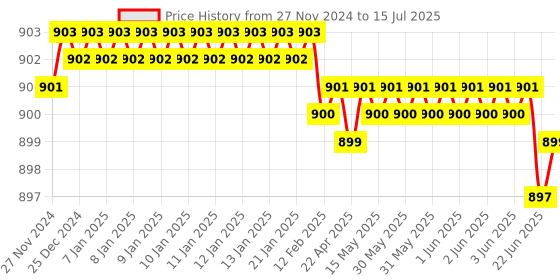moglix.com Devco 16A 10kA C Curve Triple Pole MCB, MCB30160C devco Price History Graph from 27 Nov 2024 to 15 Jul 2025
