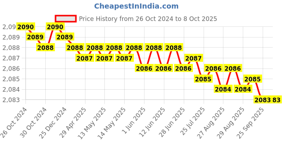 moglix.com Devco 20A 100mA Double Pole RCCB, RCC202010 devco Price History Graph from 26 Oct 2024 to 7 Oct 2025