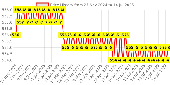 moglix.com Devco 20A 10kA C Curve Double Pole MCB, MCB20200C devco Price History Graph from 27 Nov 2024 to 14 Jul 2025
