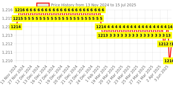 moglix.com Devco 20A 10kA C Curve Four Pole MCB, MCB40200C devco Price History Graph from 13 Nov 2024 to 15 Jul 2025