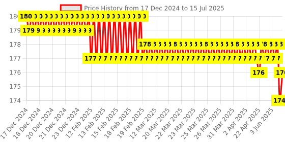 moglix.com Devco 20A 10kA C Curve Single Pole MCB, MCB10200C devco Price History Graph from 17 Dec 2024 to 15 Jul 2025