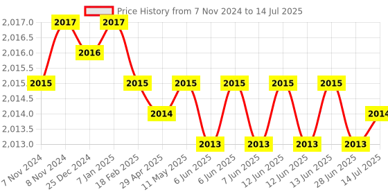 moglix.com Devco 20A 30mA Double Pole RCCB, RCC202003 devco Price History Graph from 7 Nov 2024 to 14 Jul 2025