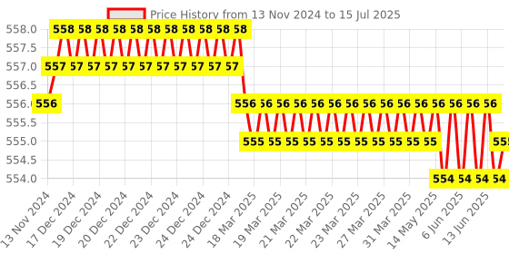 moglix.com Devco 25A 10kA C Curve Double Pole MCB, MCB20250C devco Price History Graph from 13 Nov 2024 to 15 Jul 2025