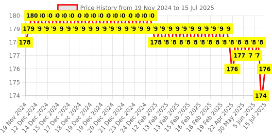 moglix.com Devco 25A 10kA C Curve Single Pole MCB, MCB10250C devco Price History Graph from 19 Nov 2024 to 15 Jul 2025