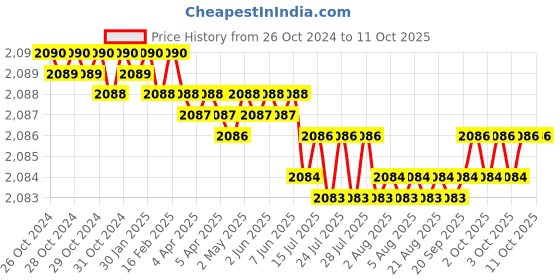 moglix.com Devco 25A 300mA Double Pole RCCB, RCC202530 devco Price History Graph from 26 Oct 2024 to 10 Oct 2025