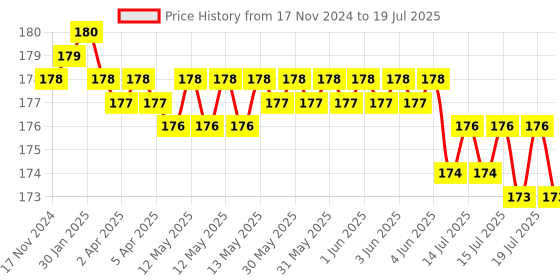 moglix.com Devco 32A 10kA C Curve Single Pole MCB, MCB10320C devco Price History Graph from 17 Nov 2024 to 15 Jul 2025