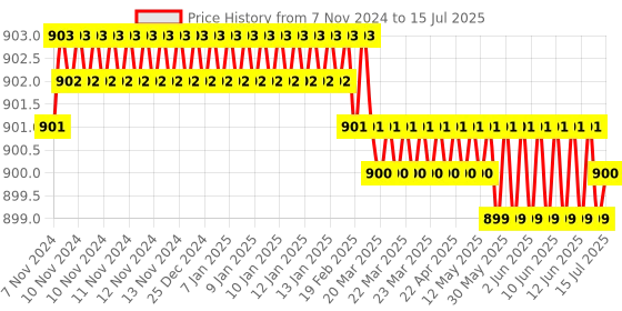 moglix.com Devco 32A 10kA C Curve Triple Pole MCB, MCB30320C devco Price History Graph from 7 Nov 2024 to 15 Jul 2025